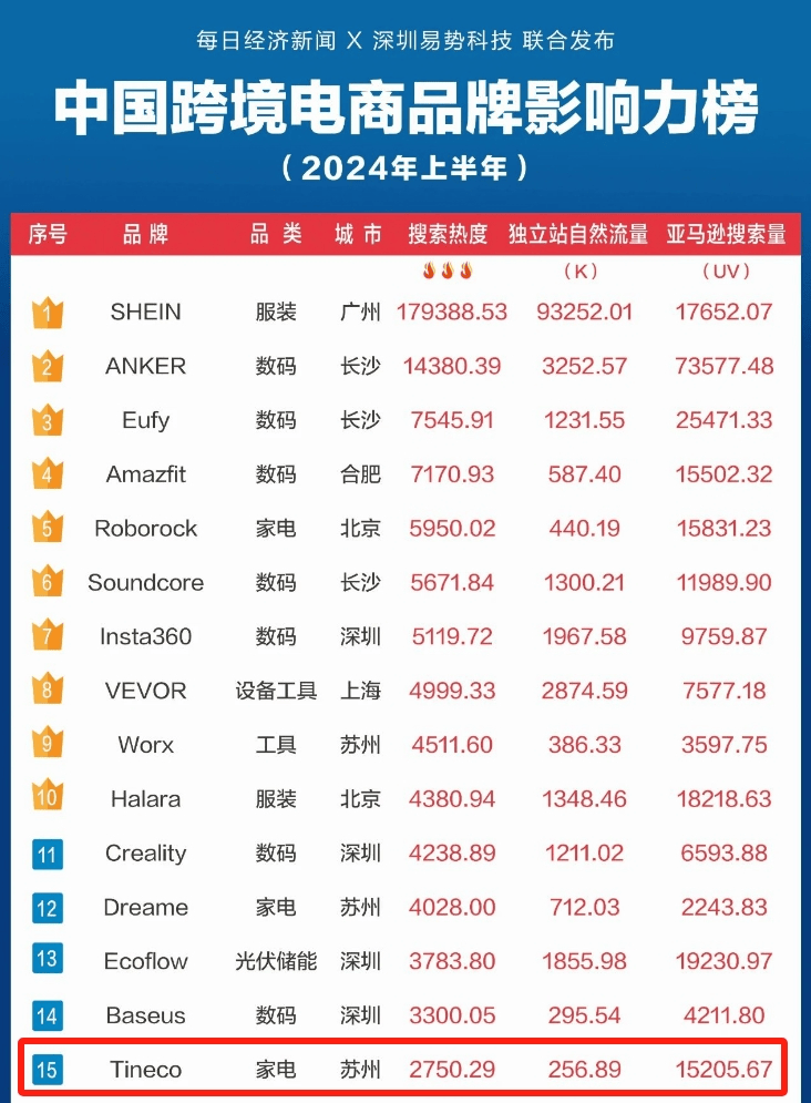 0万件苏州大卖靠洗地神器横扫海外K8凯发·国际网站一年狂销30